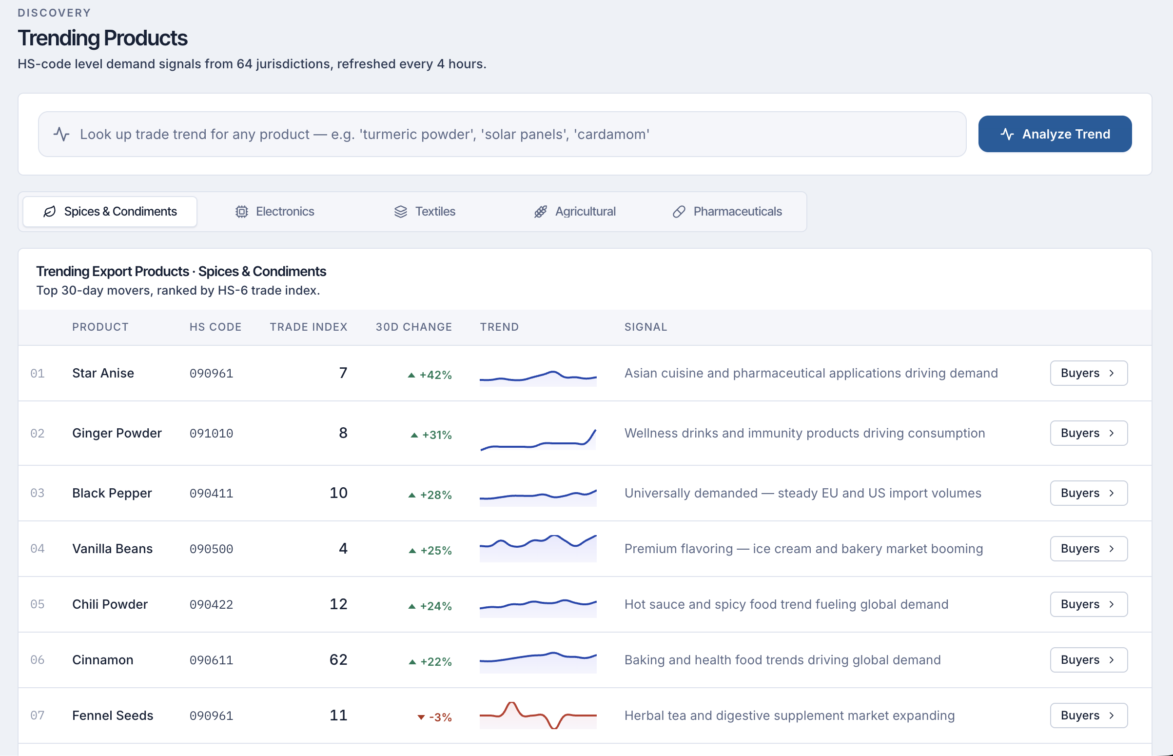 Trending Products discovery: organic turmeric with 12-week trend chart and Trade Index Score